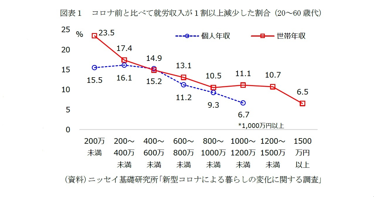 図表１　コロナ前と比べて就労収入が１割以上減少した割合（20～60歳代）