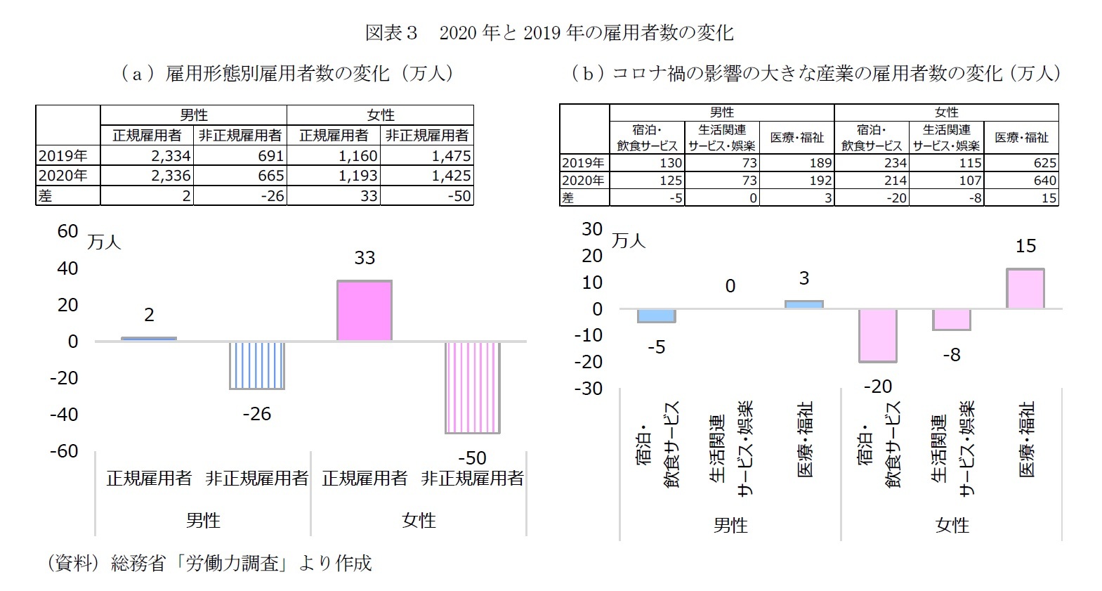 図表３　2020年と2019年の雇用者数の変化