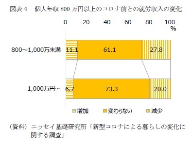 図表４　個人年収800万円以上のコロナ前との就労収入の変化