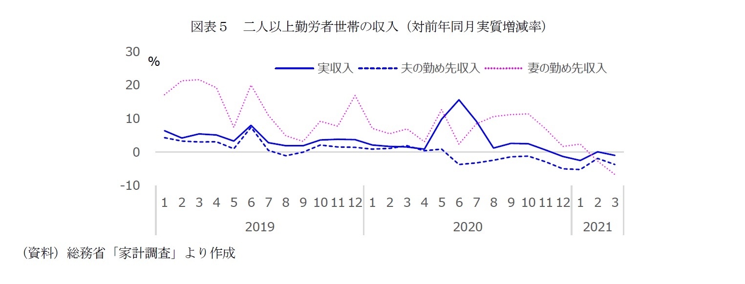 図表５　二人以上勤労者世帯の収入（対前年同月実質増減率）
