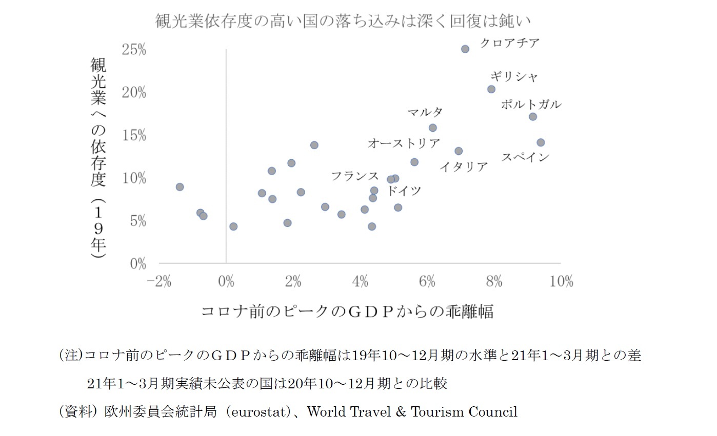 観光業依存度の高い国の落ち込みは深く回復は鈍い