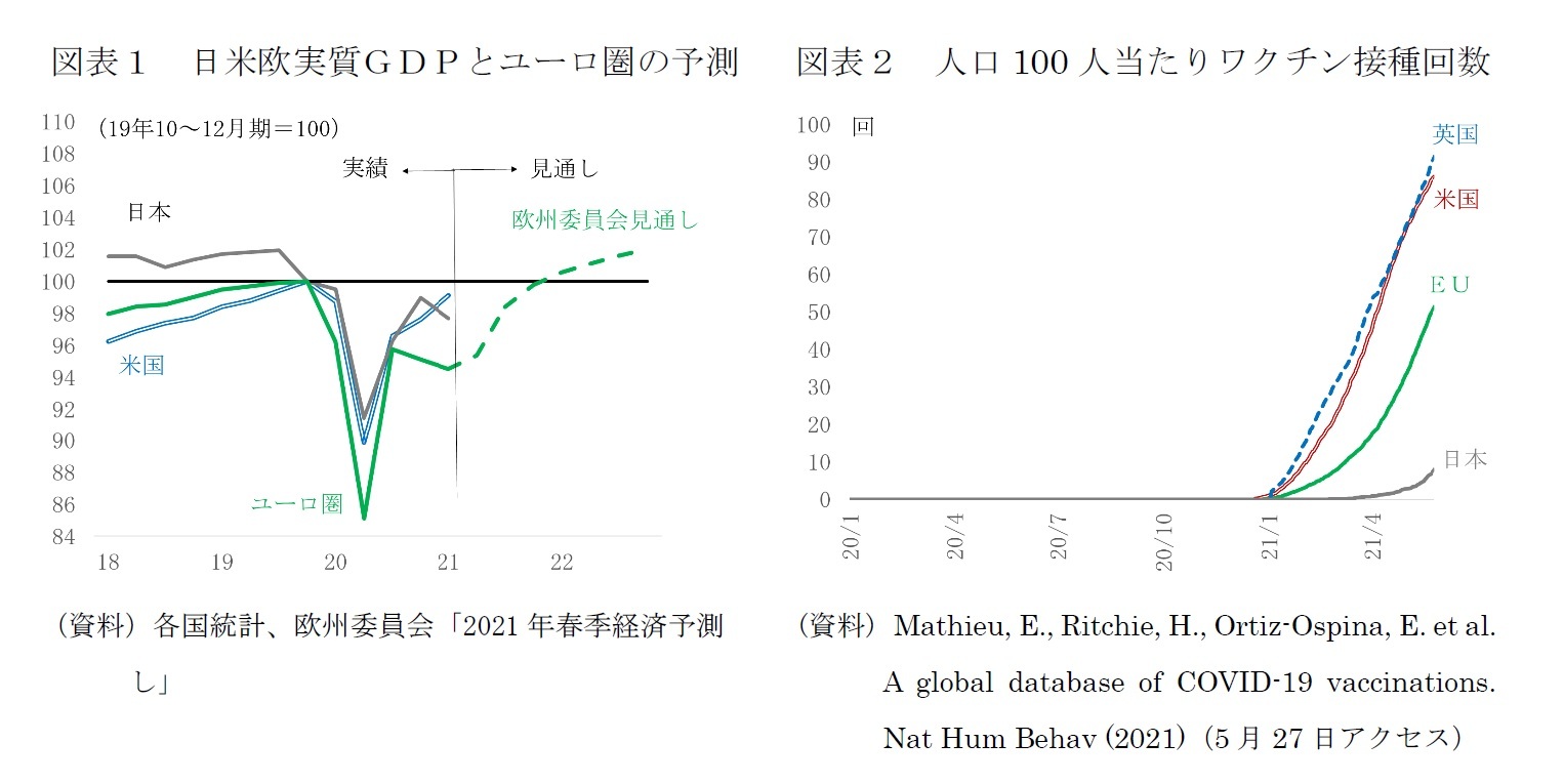 図表１　日米欧実質ＧＤＰとユーロ圏の予測/図表２　人口100人当たりワクチン接種回数