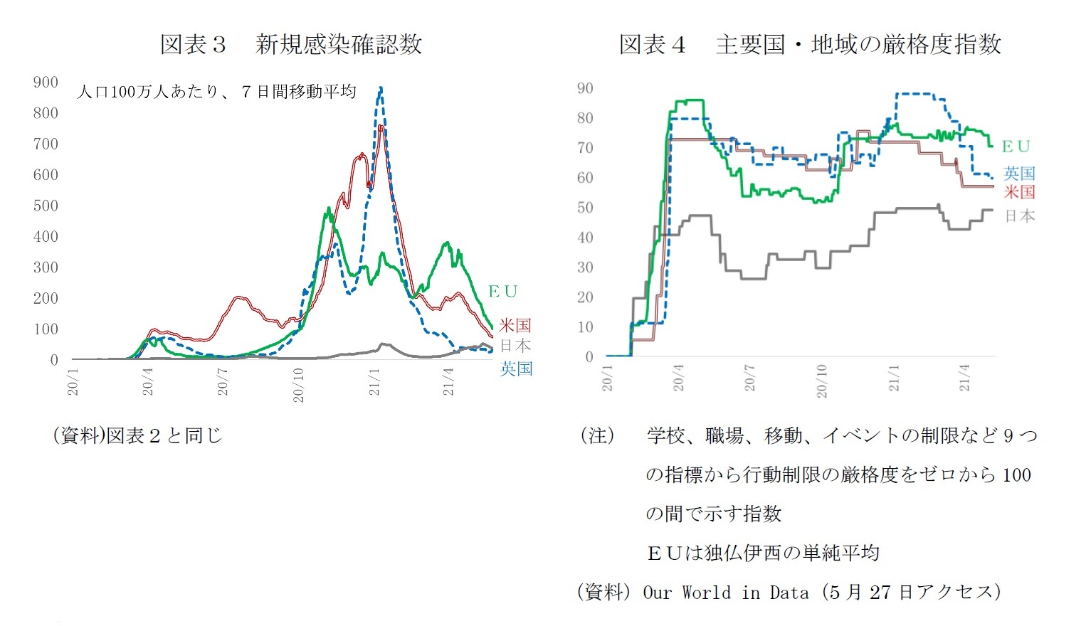 図表3 新規感染確認数/図表4 主要国・地域の厳格度指数