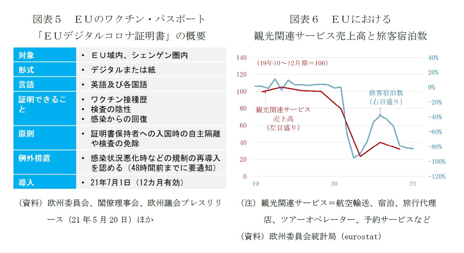 図表５　ＥＵのワクチン・パスポート「ＥＵデジタルコロナ証明書」の概要/図表６　ＥＵにおける観光関連サービス売上高と旅客宿泊数