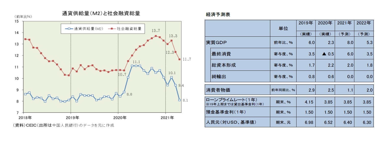 通貨供給量(M2)と社会融資総量/経済予測表