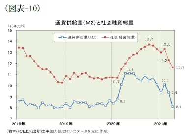 (図表-10)通貨供給量(M2)と社会融資総量