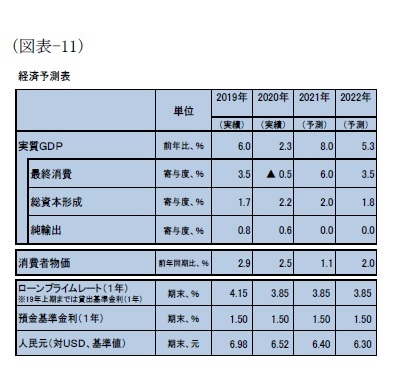 (図表-11)経済予測表