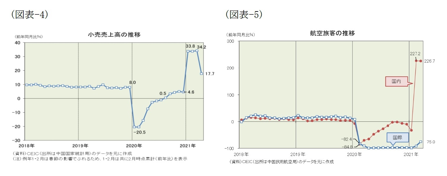 (図表-4)小売売上高の推移/(図表-5)航空旅客の推移