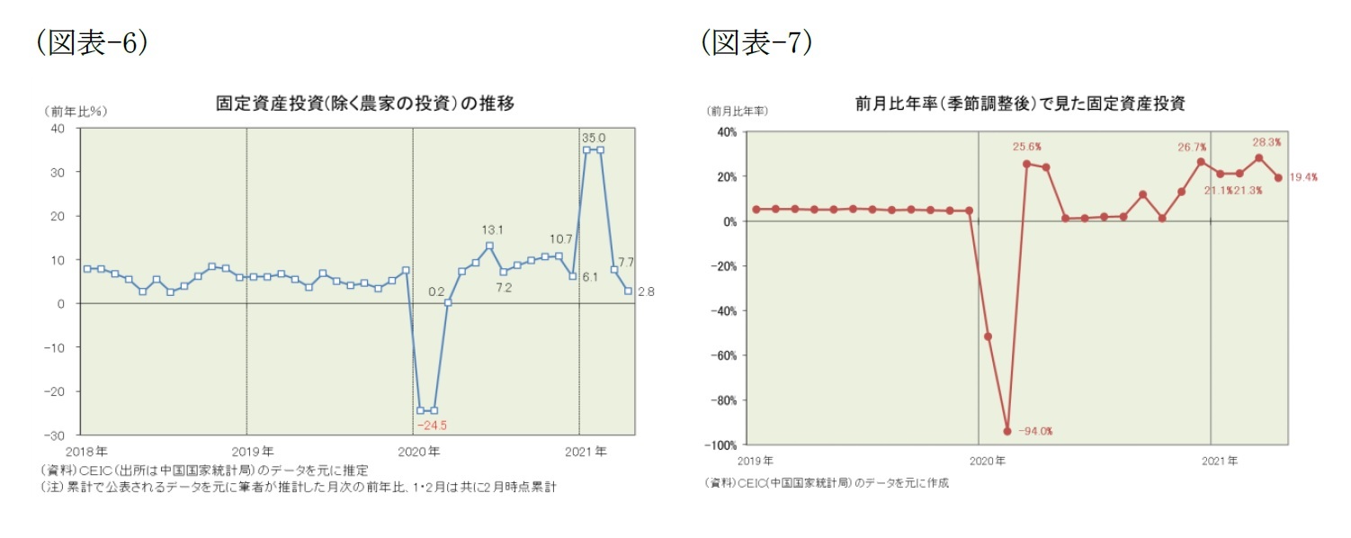 (図表-6)固定資産投資(除く農家の投資)の推移/(図表-7)前月比年率(季節調整後)で見た固定資産投資