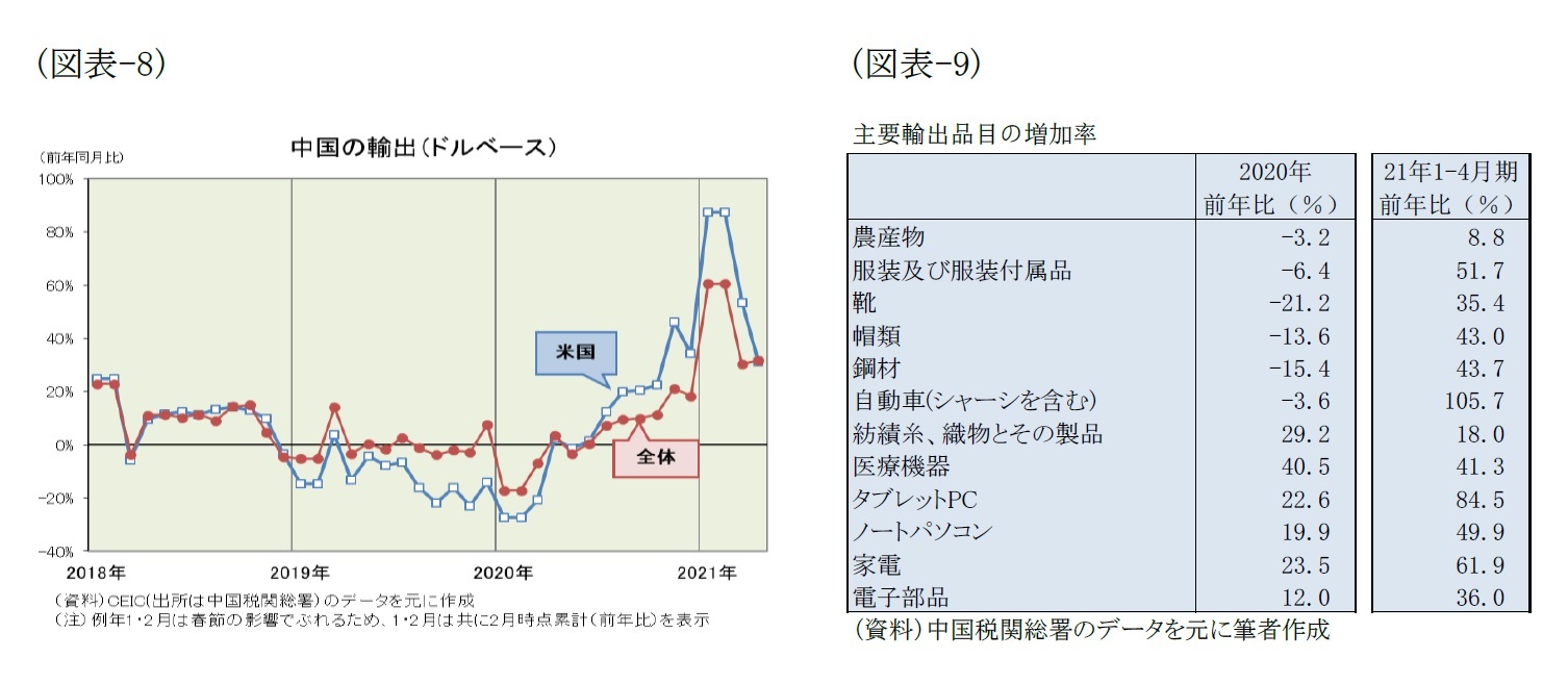 (図表-8)中国の輸出(ドルベース)/(図表-9)主要輸出品目の増加率