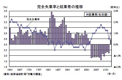 完全失業率と就業者の推移