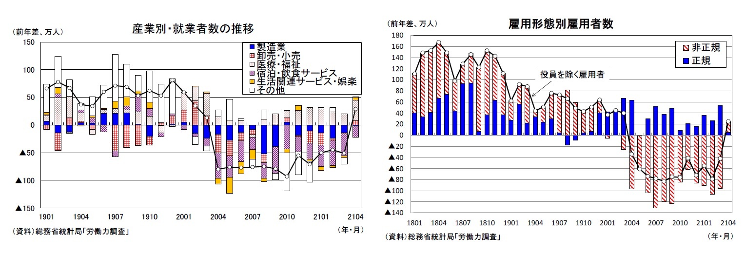 産業別・就業者数の推移/雇用形態別雇用者数