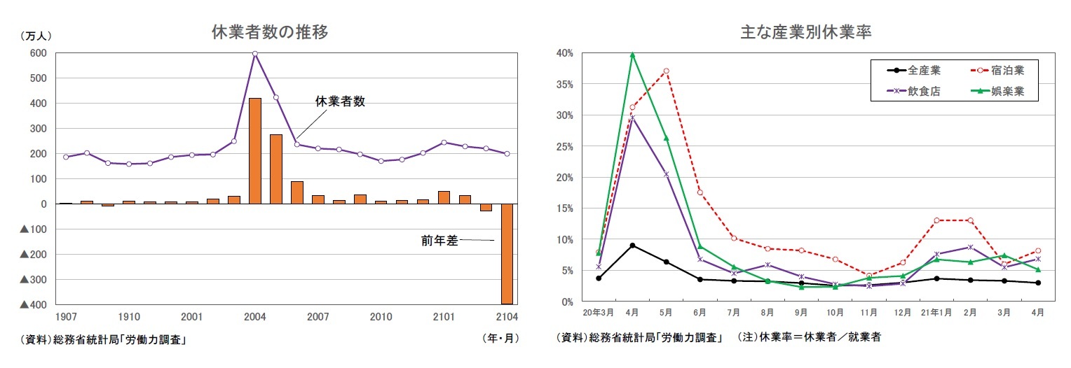 休業者数の推移/主な産業別休業率