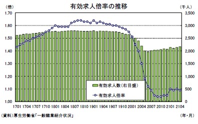 有効求人倍率の推移