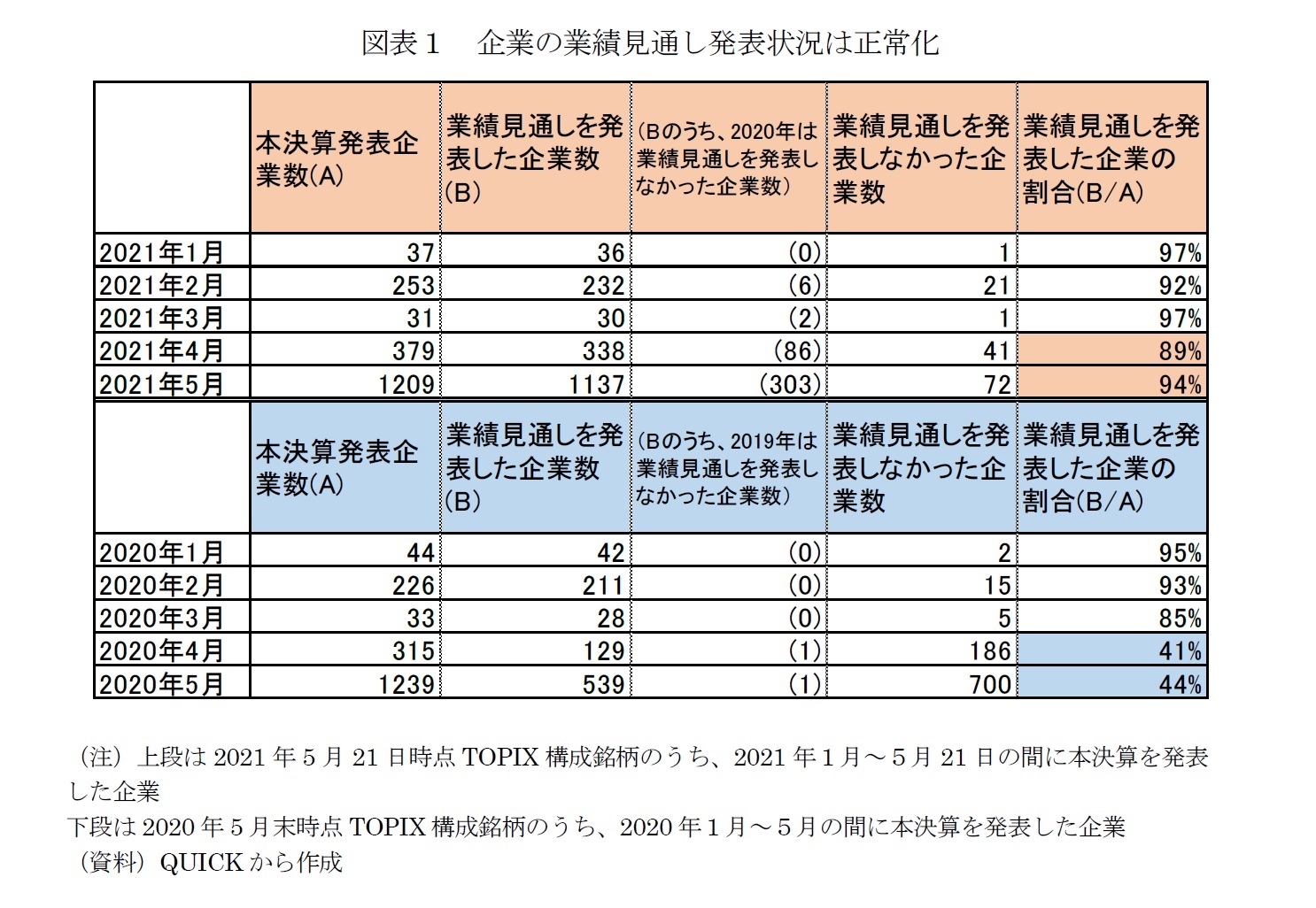 図表１　企業の業績見通し発表状況は正常化