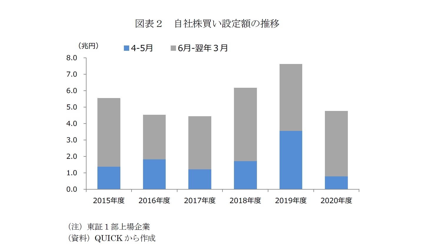 図表２　自社株買い設定額の推移