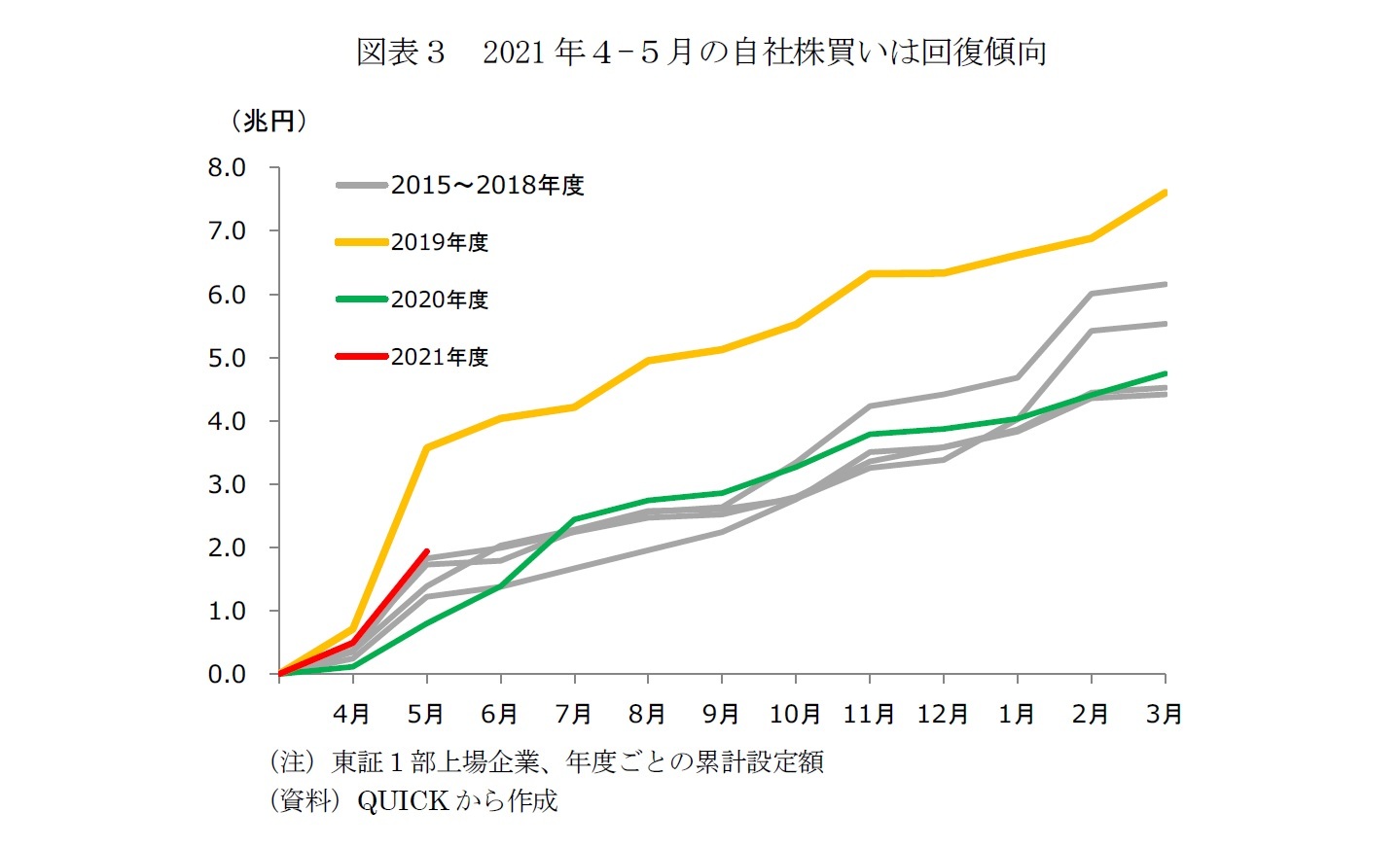 図表3 2021年4-5月の自社株買いは回復傾向