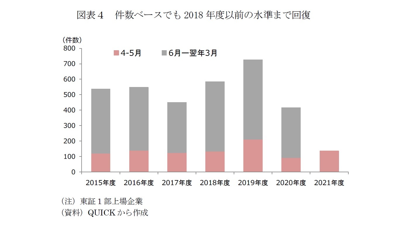 図表４　件数ベースでも2018年度以前の水準まで回復