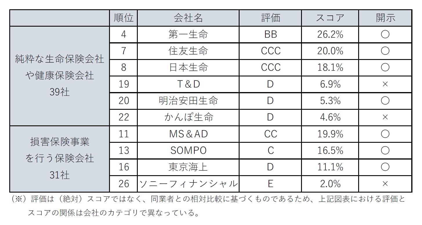 日本の保険会社の状況