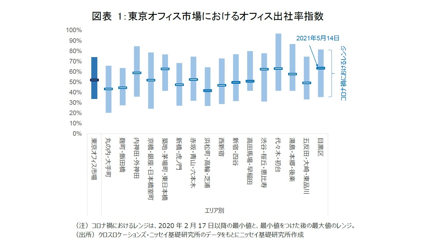 図表1：東京オフィス市場におけるオフィス出社率指数