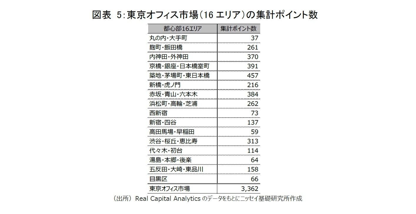 図表5：東京オフィス市場（16エリア）の集計ポイント数