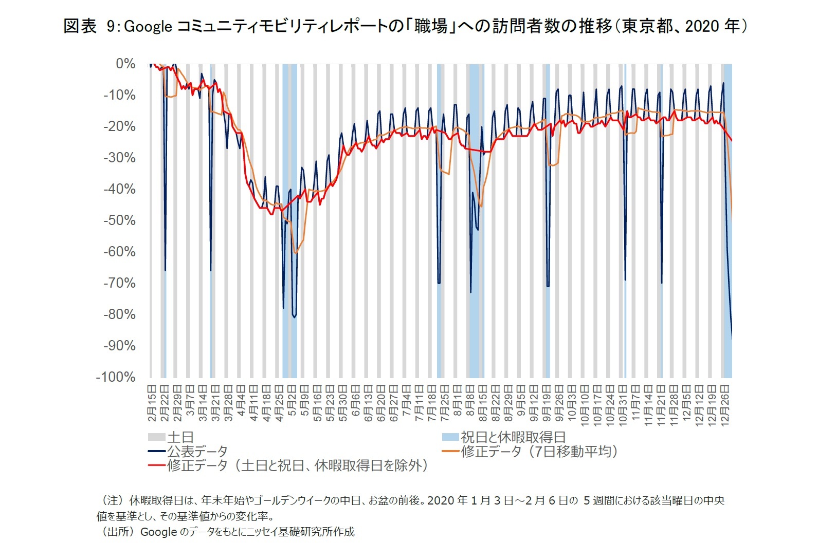 図表9：Googleコミュニティモビリティレポートの「職場」への訪問者数の推移（東京都、2020年）
