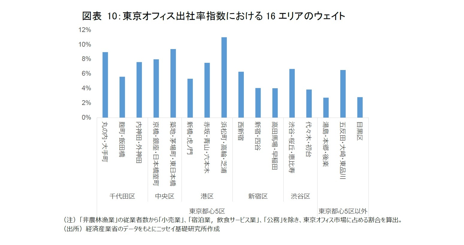 図表 10：東京オフィス出社率指数における16エリアのウェイト