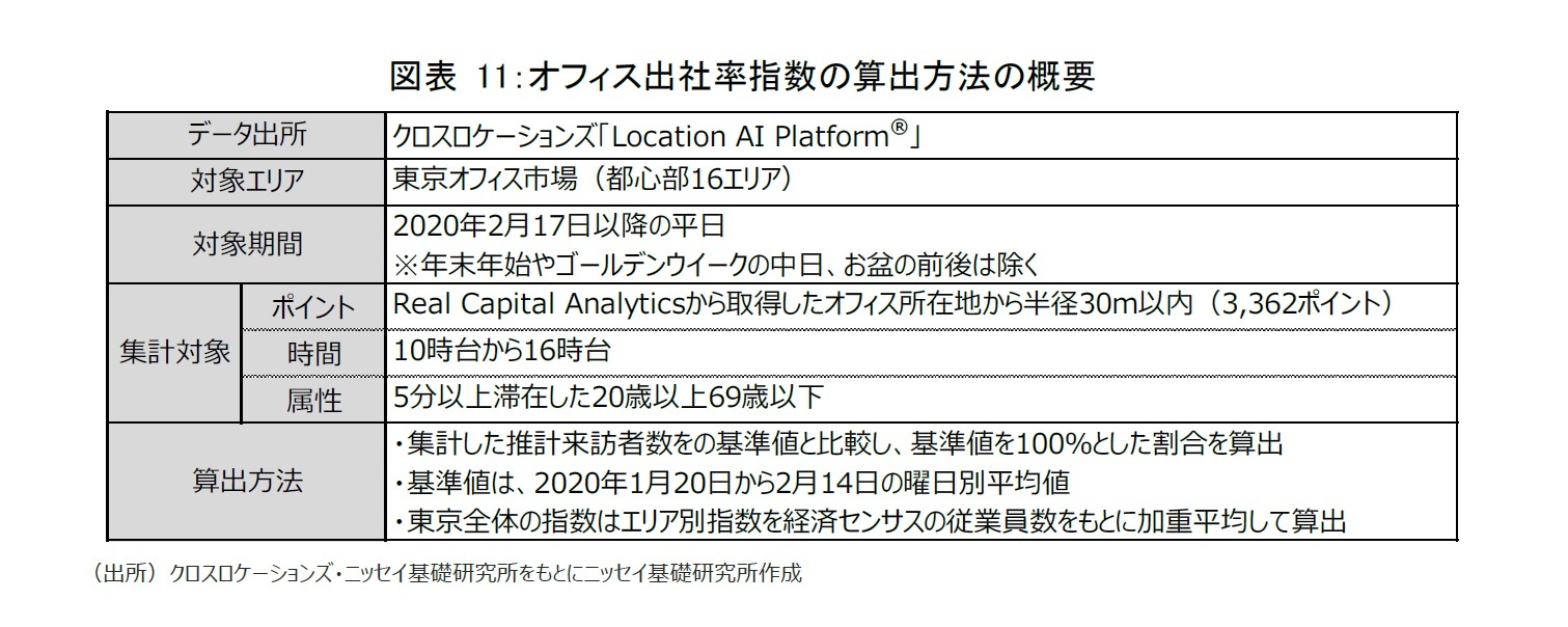 図表11：オフィス出社率指数の算出方法の概要