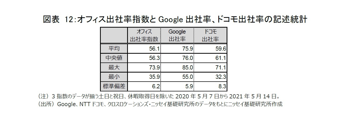 図表 12：オフィス出社率指数とGoogle出社率、ドコモ出社率の記述統計