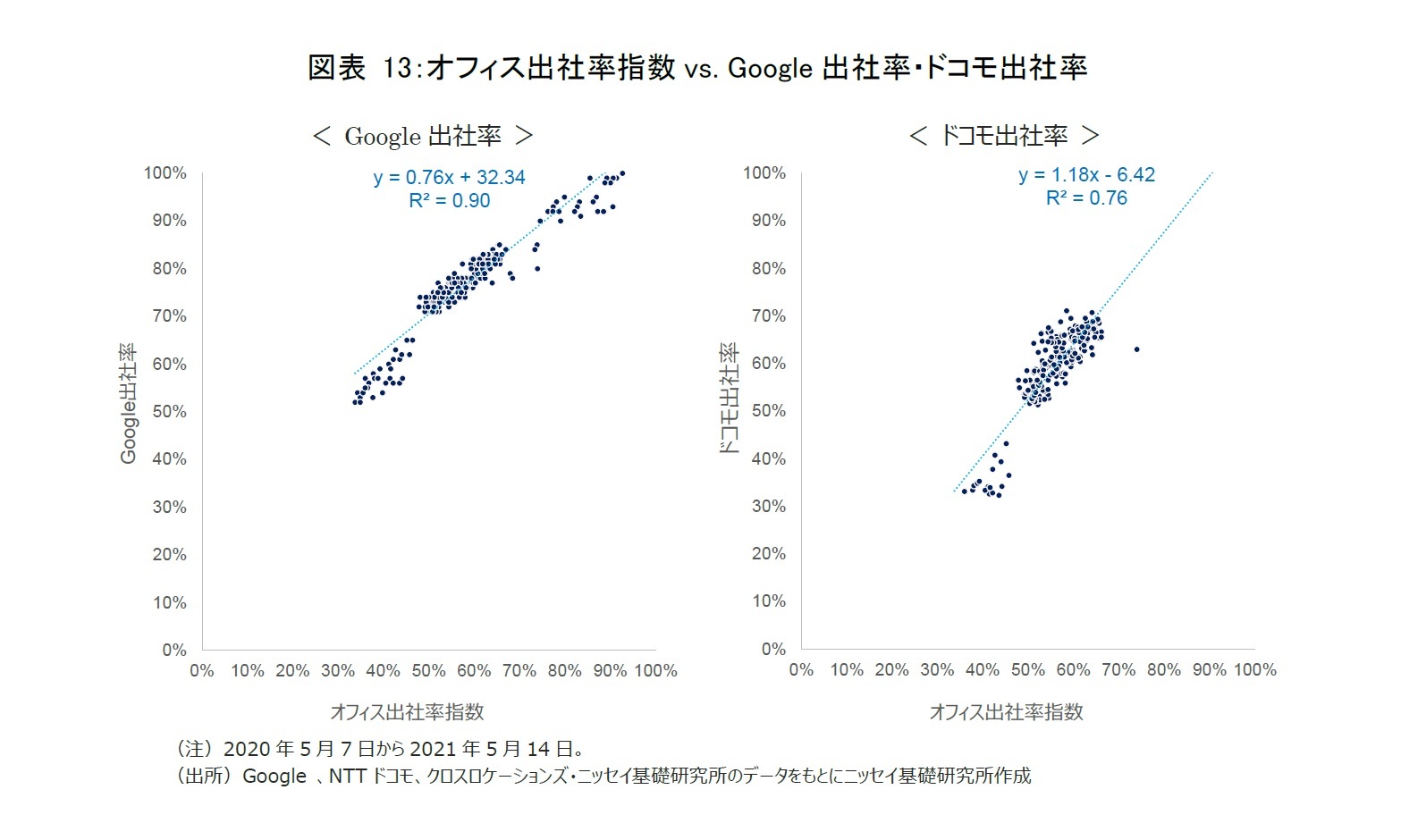 図表13：オフィス出社率指数vs. Google出社率・ドコモ出社率