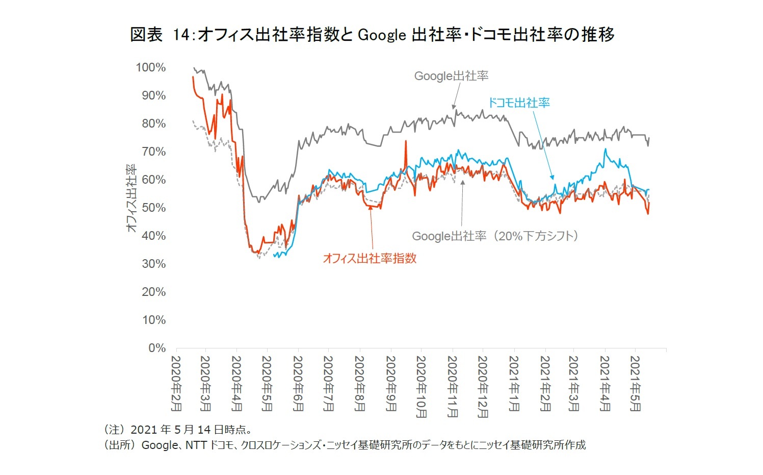 図表14：オフィス出社率指数とGoogle出社率・ドコモ出社率の推移