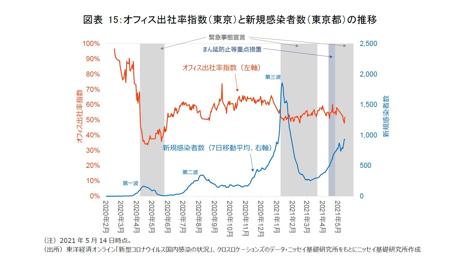 図表15：オフィス出社率指数（東京）と新規感染者数（東京都）の推移