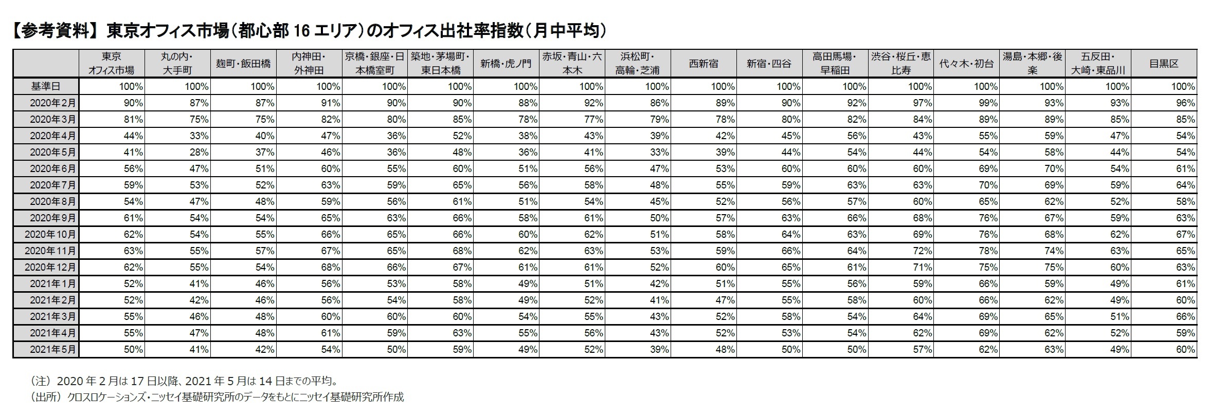 【参考資料】 東京オフィス市場（都心部16エリア）のオフィス出社率指数（月中平均）