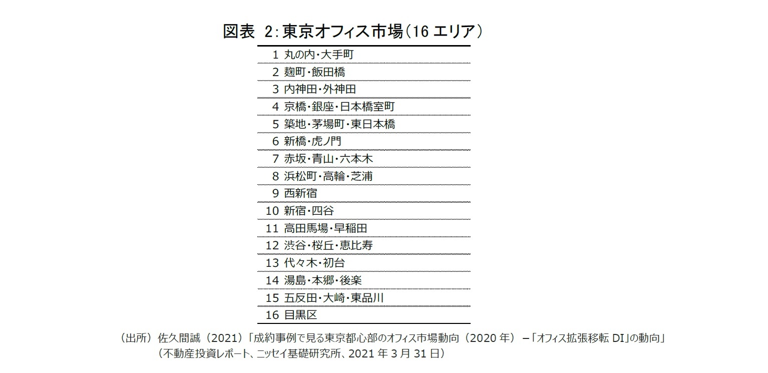 図表2：東京オフィス市場（16エリア）