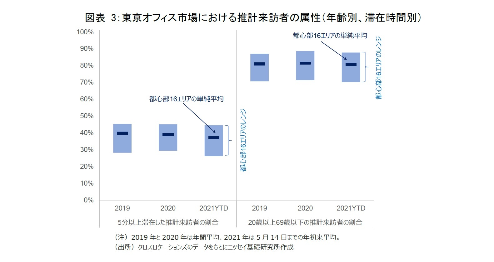 図表3：東京オフィス市場における推計来訪者の属性（年齢別、滞在時間別）