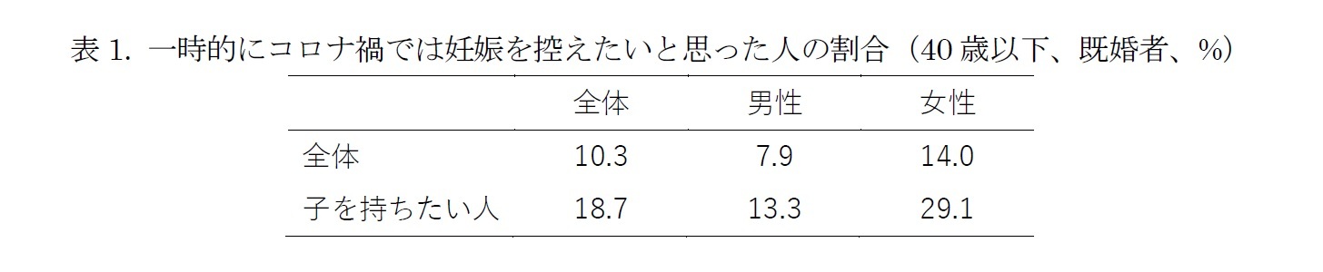 表1. 一時的にコロナ禍では妊娠を控えたいと思った人の割合（40歳以下、既婚者、%）
