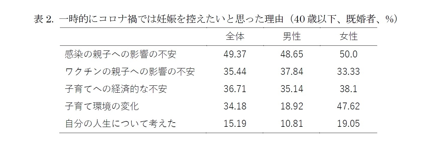 表2. 一時的にコロナ禍では妊娠を控えたいと思った理由（40歳以下、既婚者、%）