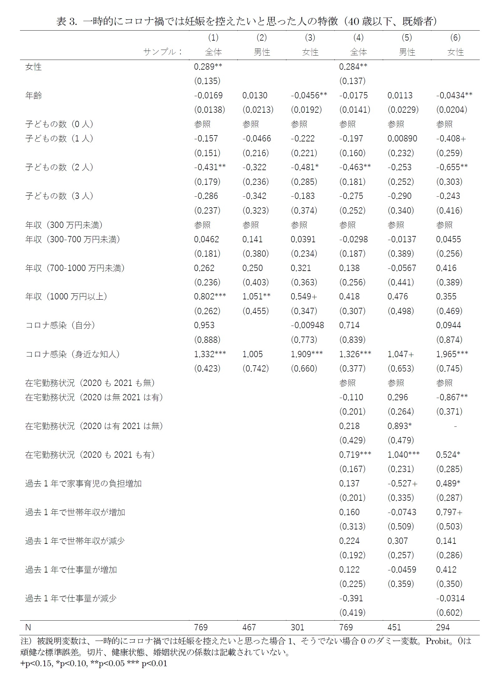 表3. 一時的にコロナ禍では妊娠を控えたいと思った人の特徴（40歳以下、既婚者）