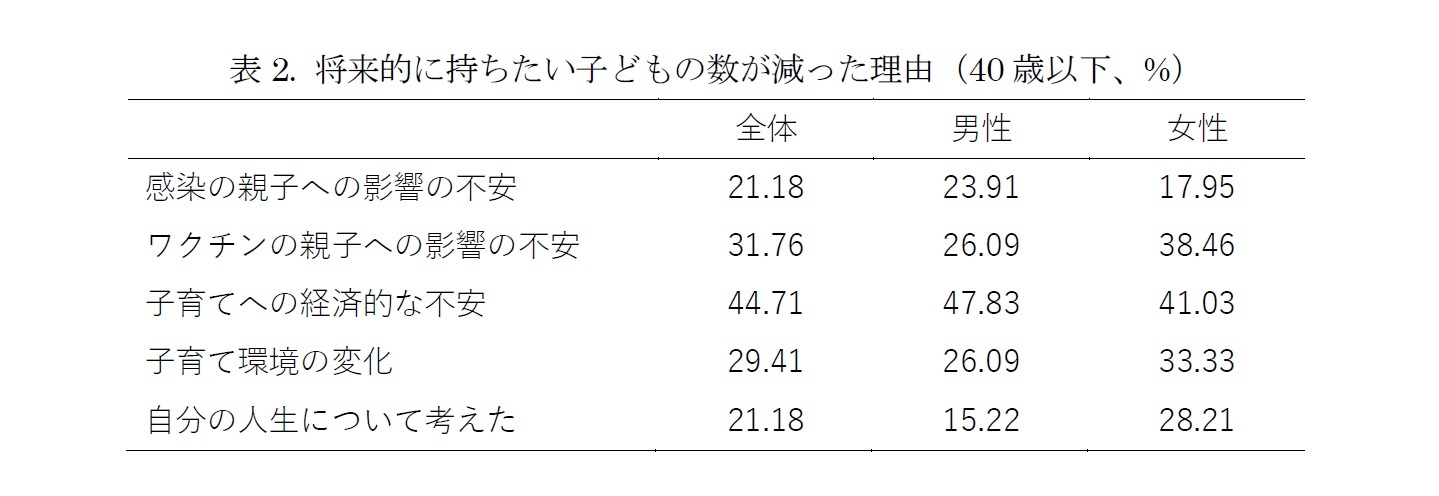 表2. 将来的に持ちたい子どもの数が減った理由(40歳以下、%)