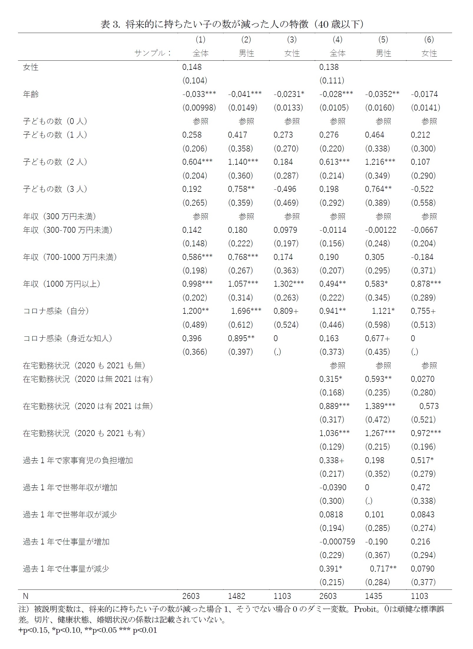 表3. 将来的に持ちたい子の数が減った人の特徴(40歳以下)