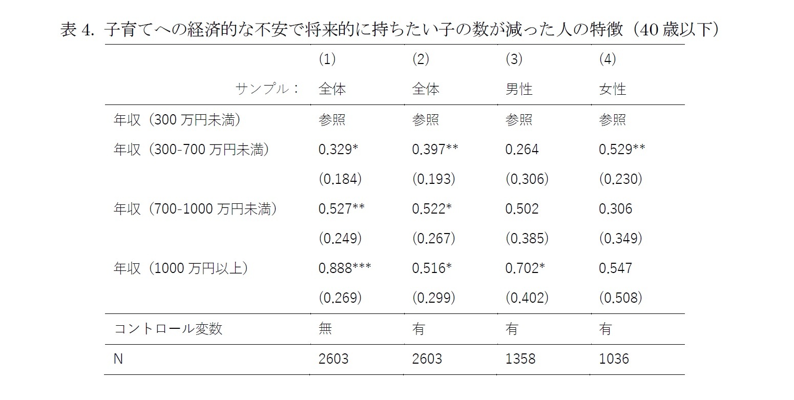 表4. 子育てへの経済的な不安で将来的に持ちたい子の数が減った人の特徴(40歳以下)