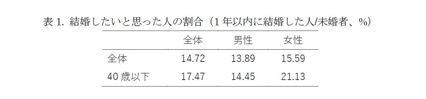 表1. 結婚したいと思った人の割合（1年以内に結婚した人/未婚者、%）