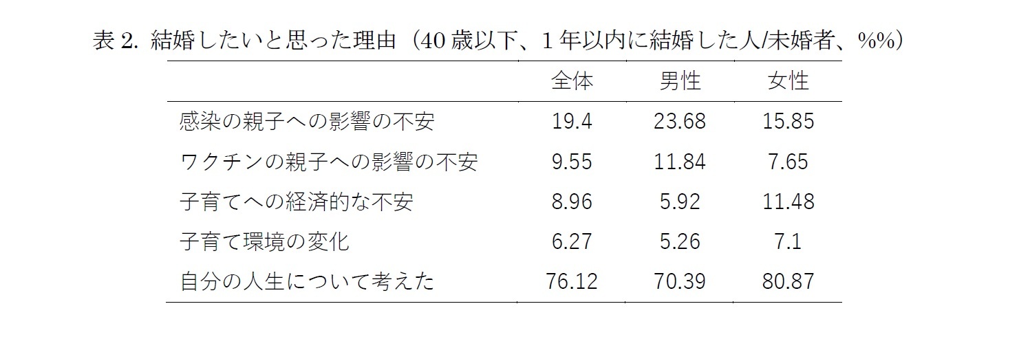 表2. 結婚したいと思った理由（40歳以下、1年以内に結婚した人/未婚者、%%）