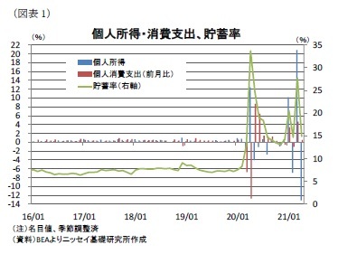 (図表1)個人所得・消費支出、貯蓄率