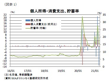 （図表1）個人所得・消費支出、貯蓄率