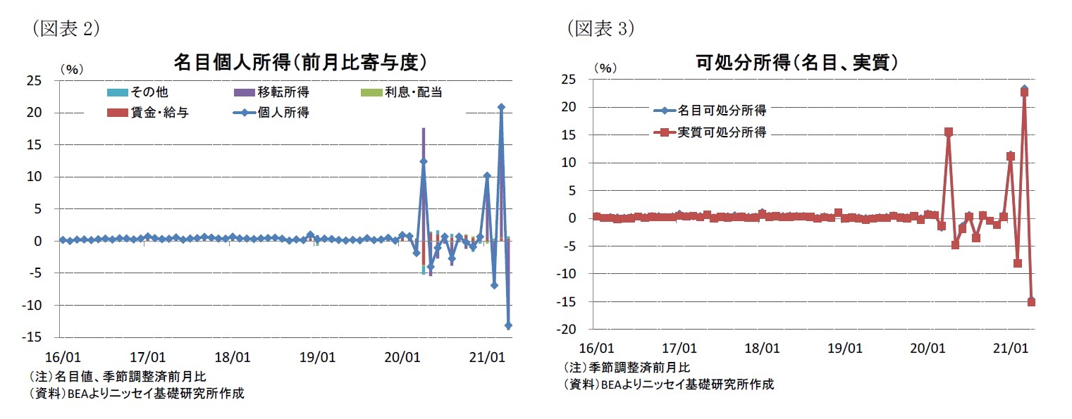 （図表2）名目個人所得（前月比寄与度）/（図表3）可処分所得（名目、実質）