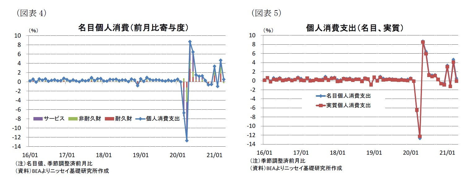 （図表4）名目個人消費（前月比寄与度）/（図表5）個人消費支出（名目、実質）