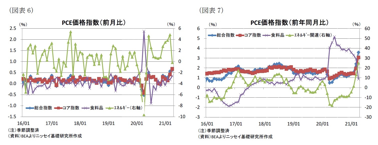 （図表6）PCE価格指数（前月比）/（図表7）PCE価格指数（前年同月比）