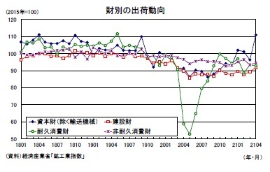 財別の出荷動向