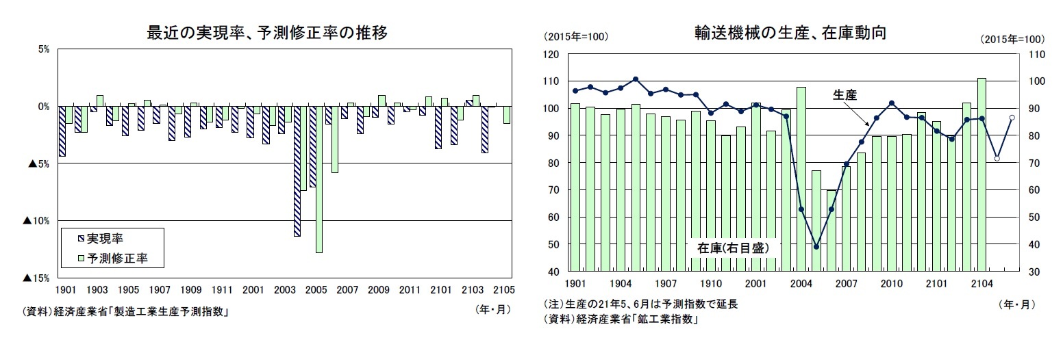 最近の実現率、予測修正率の推移/輸送機械の生産、在庫動向